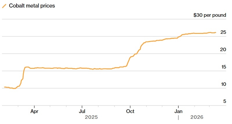 Глобальный дефицит кобальта продлится до 2030 года &mdash; цены уже выросли более чем на 160 %