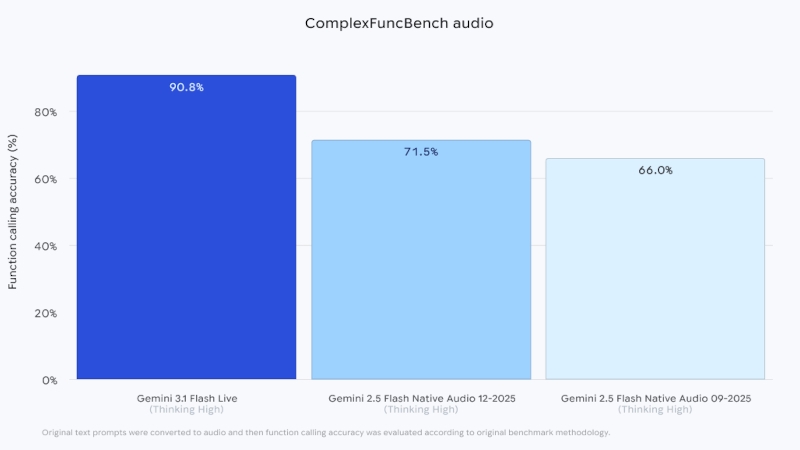Google представила Gemini 3.1 Flash Live и затруднила распознавание синтезированной речи на слух
