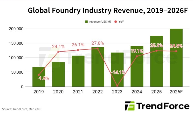 ИИ разогнал рост контрактного производства чипов&nbsp;почти на треть &mdash; до $218,8 млрд в 2026 году