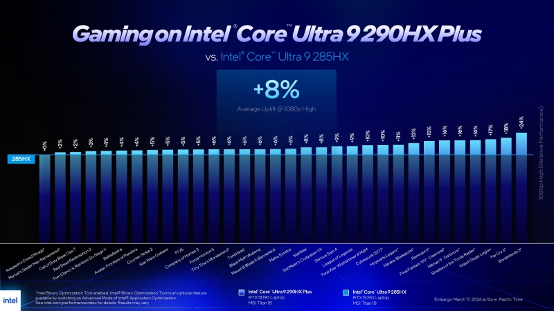 Intel представила мощные процессоры Core Ultra 200HX Plus — до 24 ядер и 5,5 ГГц для игровых ноутбуков
