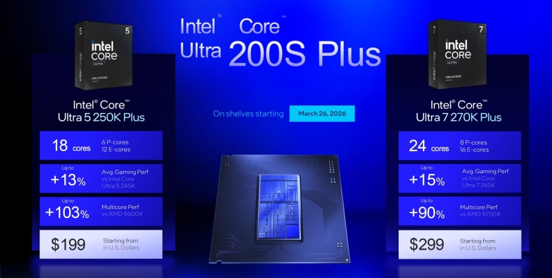 Intel внезапно представила десктопные процессоры Core Ultra 200S Plus&nbsp;&mdash; ядер больше, память быстрее, а цена ниже