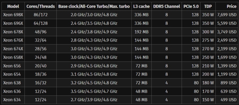 Intel выпустила Xeon 600 с 12&ndash;86 ядрами для рабочих станций и Core Ultra 300 vPro для бизнес-ноутбуков
