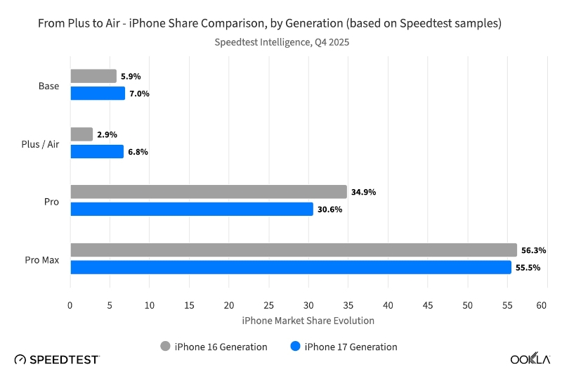 iPhone Air оказался намного популярнее iPhone 16 Plus, а модем Apple C1X почти догнал аналоги Qualcomm