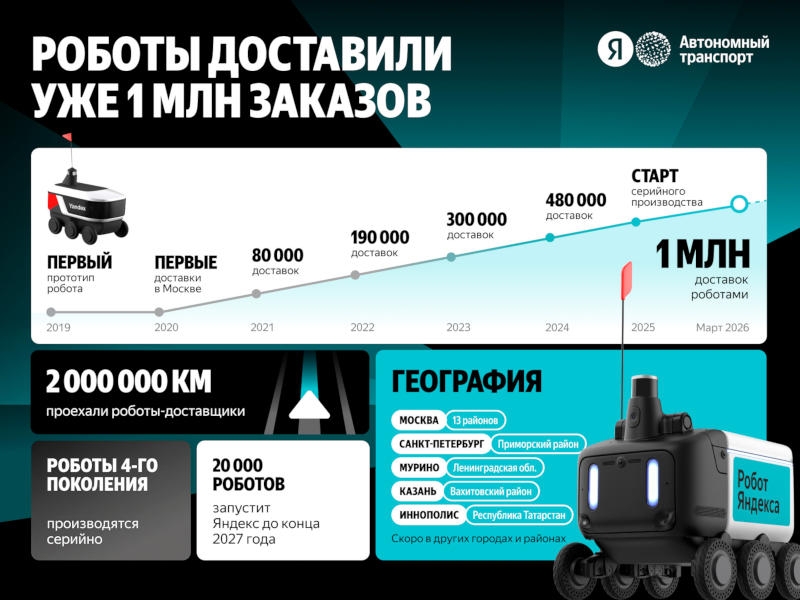 «Яндекс» выпустит роботов-доставщиков ещё в пять городов России