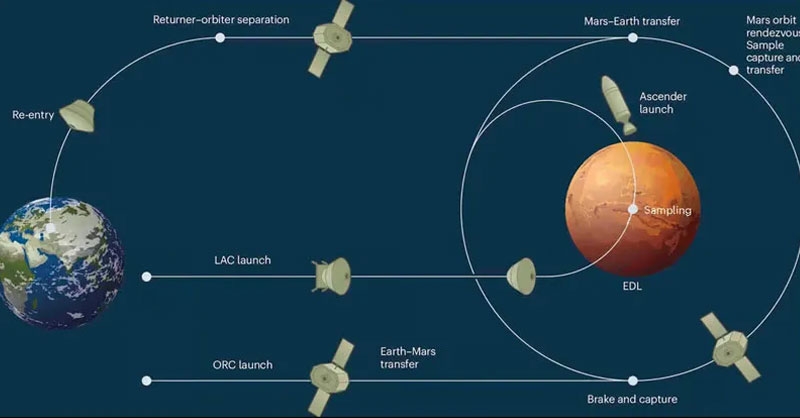 Китай начал строить космические аппараты для доставки образцов грунта с Марса