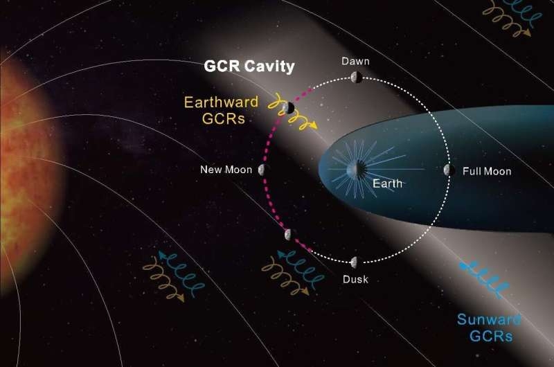 Магнитное поле Земли защищает Луну от радиации, но не каждый день