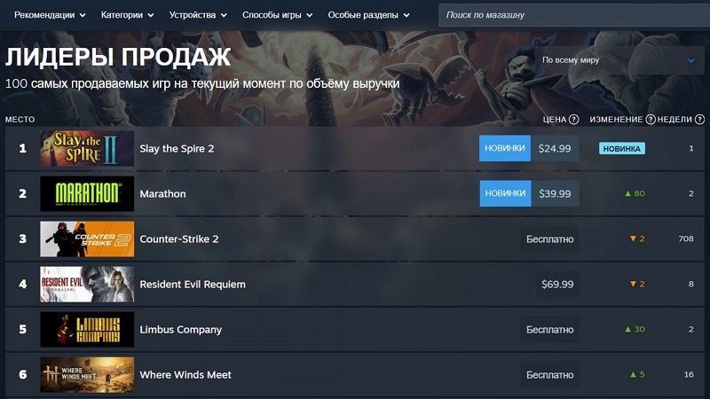 Marathon не помеха: Slay the Spire 2 стартовала в раннем доступе с рейтингом 96 % и тут же стала главным бестселлером Steam