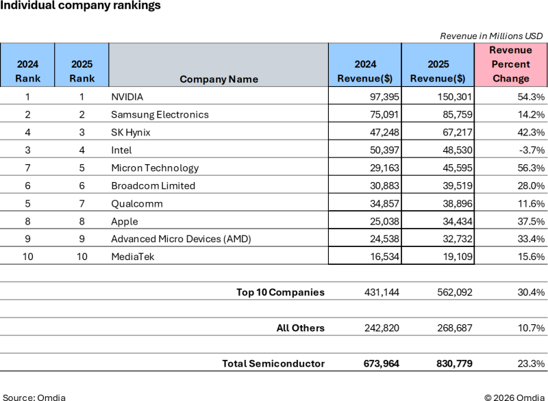 Мировой рынок чипов разросся до $831 млрд в прошлом году &mdash; сильнее всех выросла не Nvidia