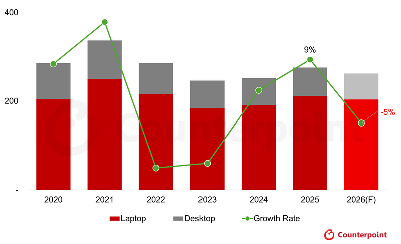 Мировые продажи ПК упадут на 5 % из-за подорожания памяти — вся надежда на Apple и геймеров