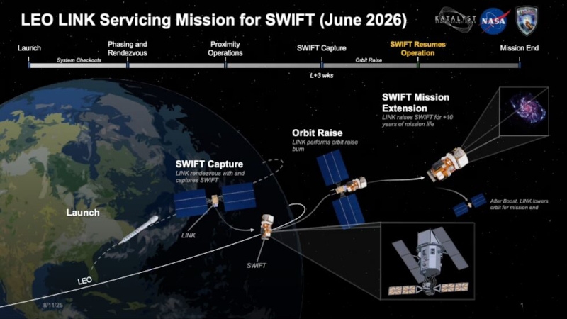 NASA пытается &laquo;поймать&raquo; падающую обсерваторию Swift &mdash; до конца года она может сойти с орбиты