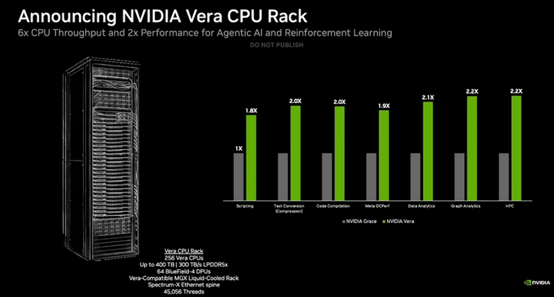 Nvidia ударила по Intel и AMD: представлены серверные 88-ядерные CPU Vera, которые сгодятся не только для ИИ