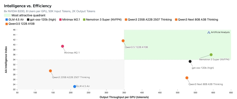 Nvidia выпустила Nemotron 3 Super 120B &mdash; открытую LLM для ИИ-агентов с пятикратным приростом скорости