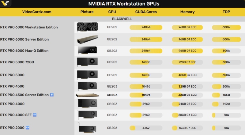 Nvidia выпустила однослотовый серверный ускоритель RTX Pro 4500 Blackwell Server Edition для ИИ и других задач