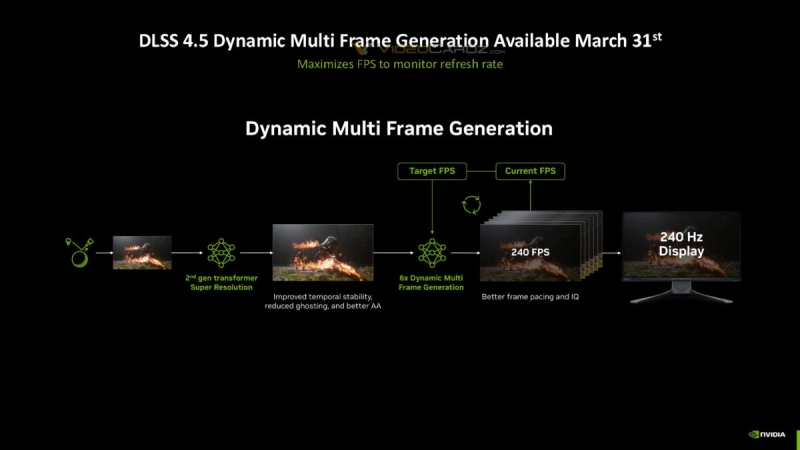 Nvidia запустит динамический генератор кадров 31 марта