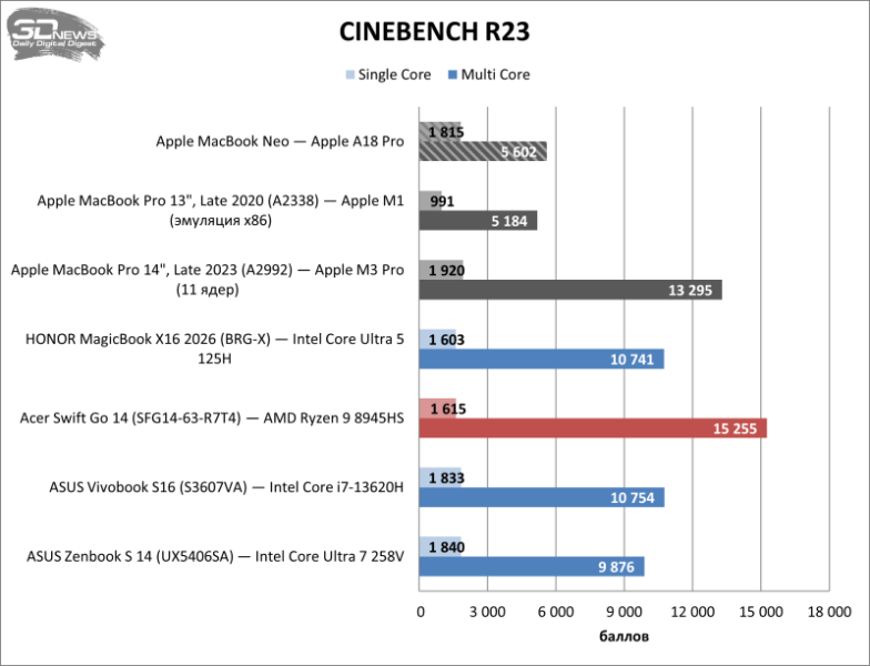 Обзор Apple MacBook Neo: удивительно хороший ноутбук с процессором от iPhone