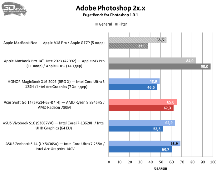 Обзор Apple MacBook Neo: удивительно хороший ноутбук с процессором от iPhone