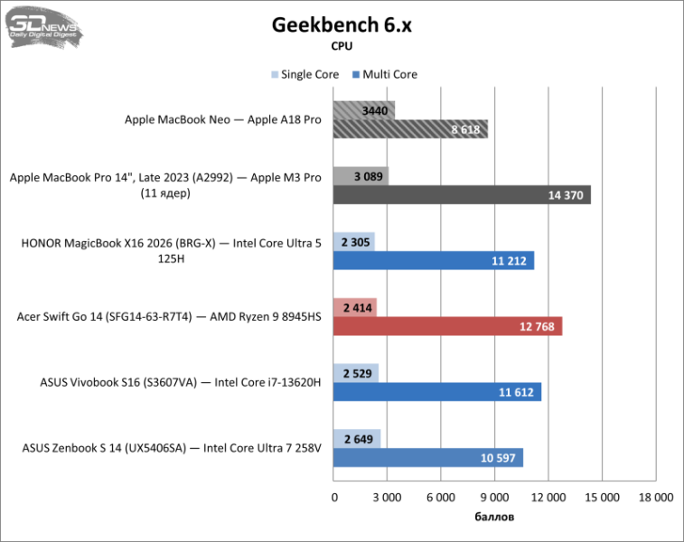 Обзор Apple MacBook Neo: удивительно хороший ноутбук с процессором от iPhone