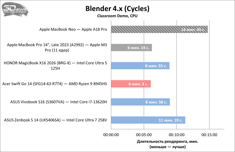 Обзор Apple MacBook Neo: удивительно хороший ноутбук с процессором от iPhone