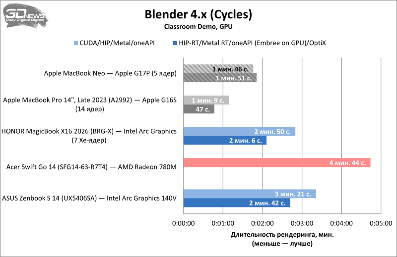Обзор Apple MacBook Neo: удивительно хороший ноутбук с процессором от iPhone
