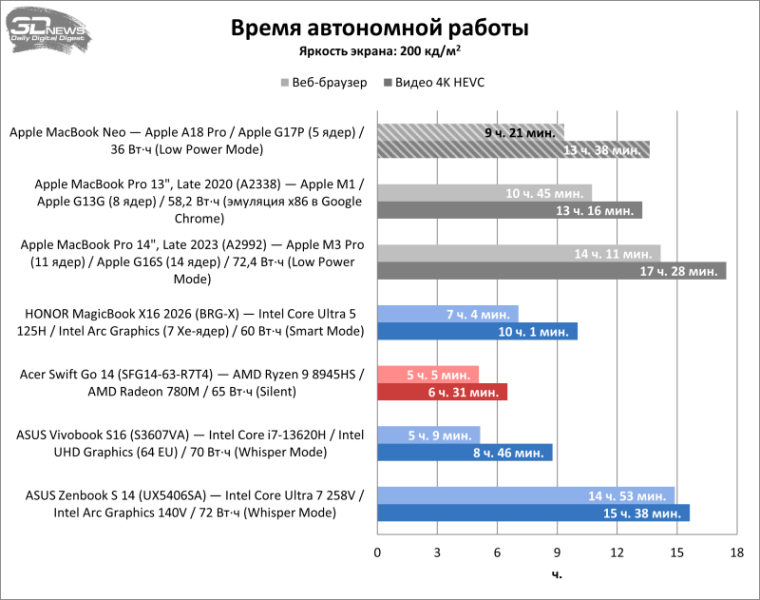 Обзор Apple MacBook Neo: удивительно хороший ноутбук с процессором от iPhone