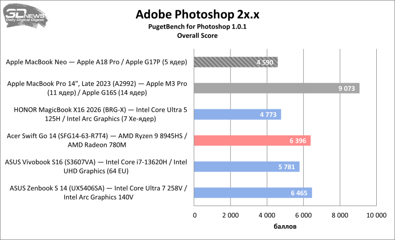 Обзор Apple MacBook Neo: удивительно хороший ноутбук с процессором от iPhone