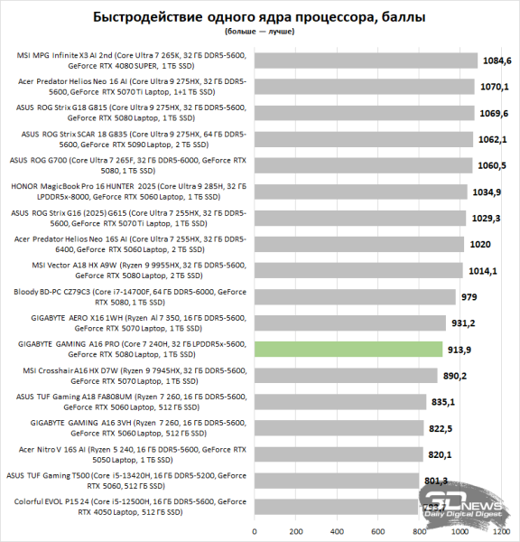 Обзор GIGABYTE GAMING A16 PRO: самый доступный игровой ноутбук с графикой на 16 Гбайт