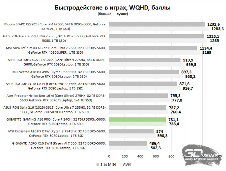 Обзор GIGABYTE GAMING A16 PRO: самый доступный игровой ноутбук с графикой на 16 Гбайт