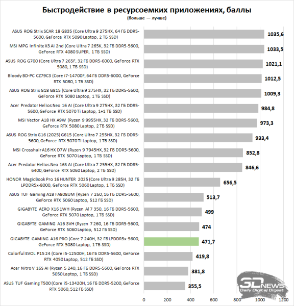 Обзор GIGABYTE GAMING A16 PRO: самый доступный игровой ноутбук с графикой на 16 Гбайт