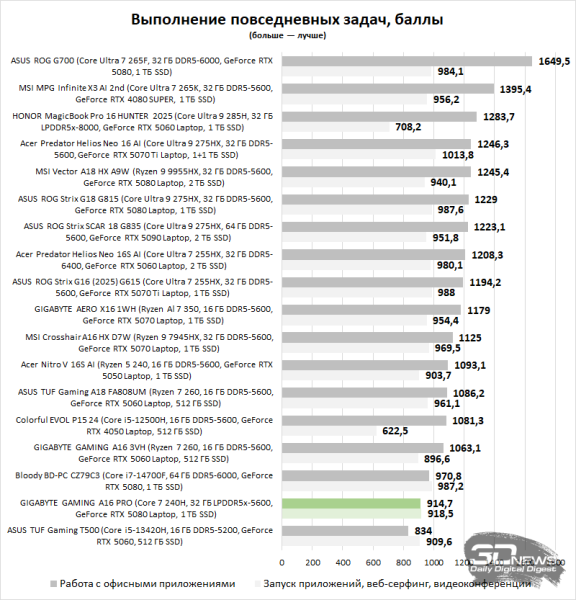 Обзор GIGABYTE GAMING A16 PRO: самый доступный игровой ноутбук с графикой на 16 Гбайт