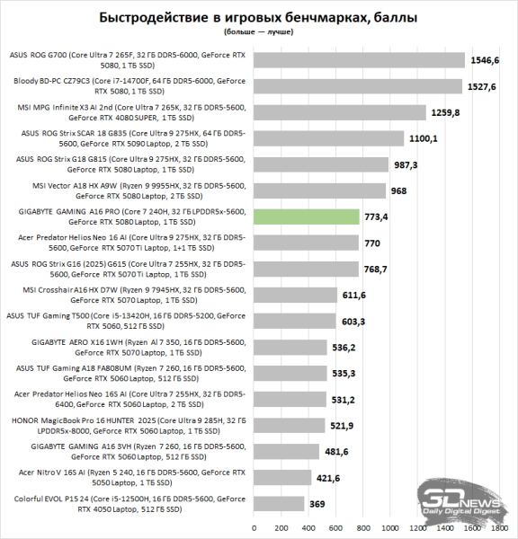 Обзор GIGABYTE GAMING A16 PRO: самый доступный игровой ноутбук с графикой на 16 Гбайт