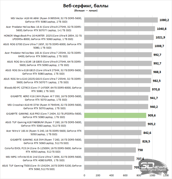 Обзор GIGABYTE GAMING A16 PRO: самый доступный игровой ноутбук с графикой на 16 Гбайт