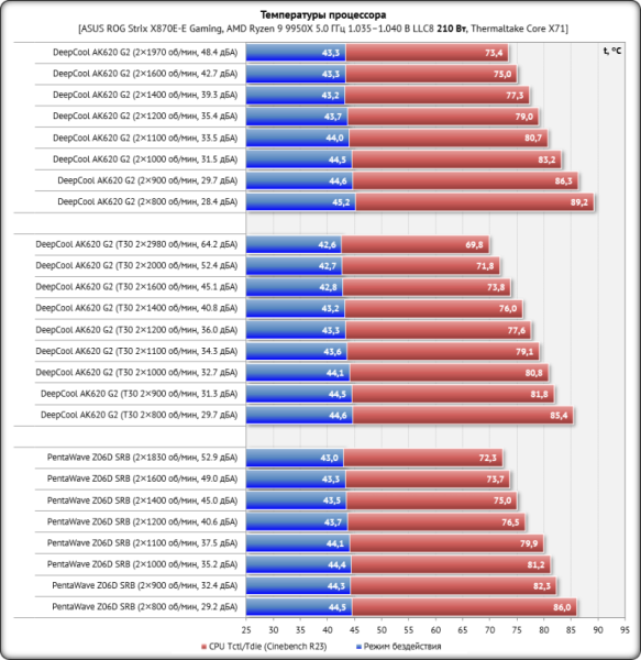 Обзор и тест процессорного кулера DeepCool AK620 G2: в поисках идеала