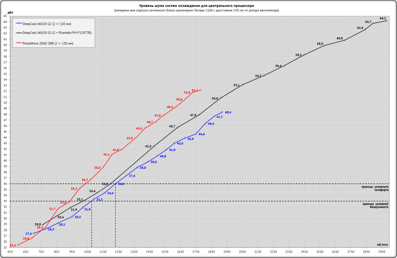 Обзор и тест процессорного кулера DeepCool AK620 G2: в поисках идеала