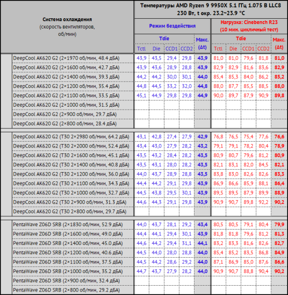 Обзор и тест процессорного кулера DeepCool AK620 G2: в поисках идеала