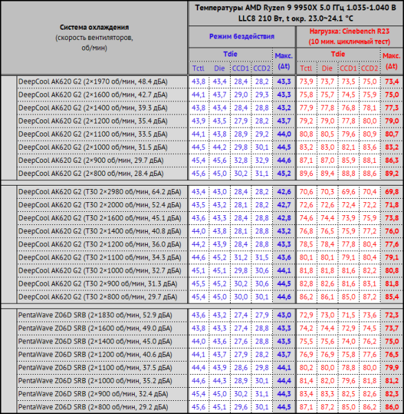 Обзор и тест процессорного кулера DeepCool AK620 G2: в поисках идеала