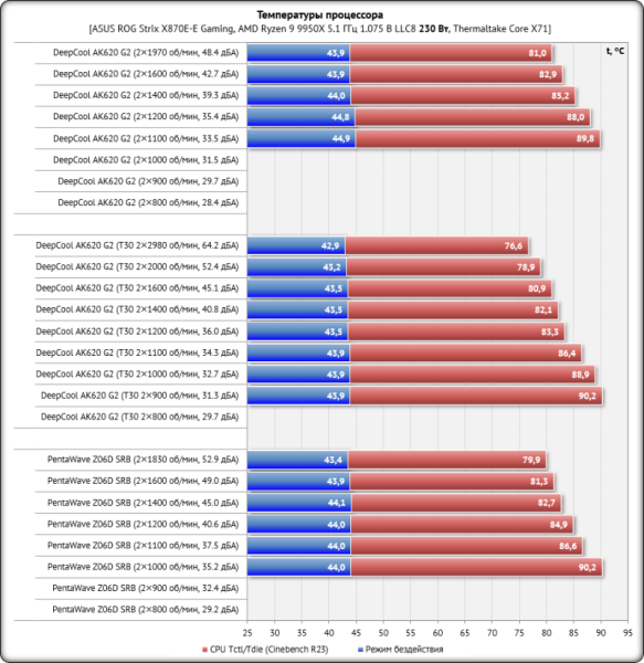 Обзор и тест процессорного кулера DeepCool AK620 G2: в поисках идеала