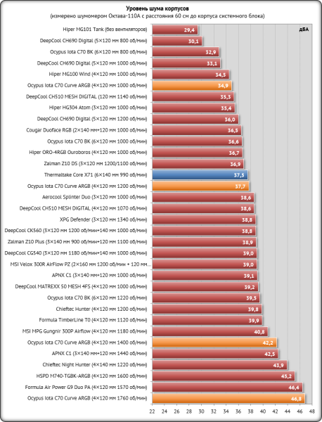Обзор и тестирование корпуса Ocypus Iota C70 Curve ARGB: дом стоит, свет горит&hellip;