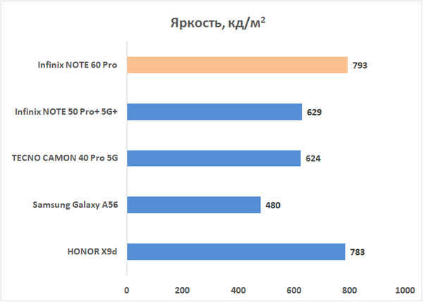 Обзор Infinix NOTE 60 Pro: смартфон с двумя экранами