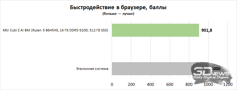 Обзор мини-ПК MSI Cubi Z AI 8M: размеры &mdash; меньше, портов &mdash; больше
