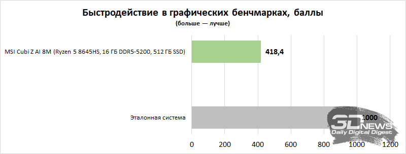 Обзор мини-ПК MSI Cubi Z AI 8M: размеры &mdash; меньше, портов &mdash; больше