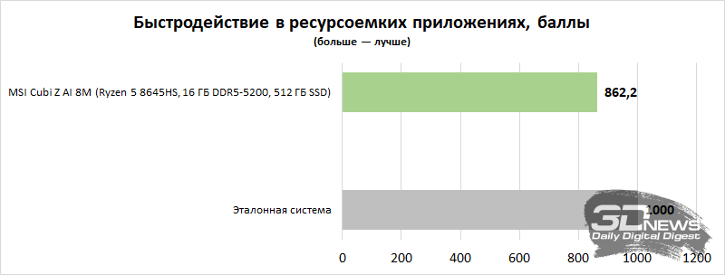 Обзор мини-ПК MSI Cubi Z AI 8M: размеры &mdash; меньше, портов &mdash; больше
