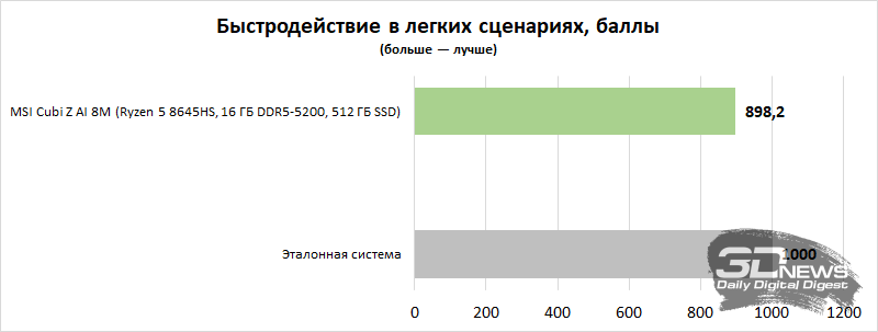 Обзор мини-ПК MSI Cubi Z AI 8M: размеры &mdash; меньше, портов &mdash; больше