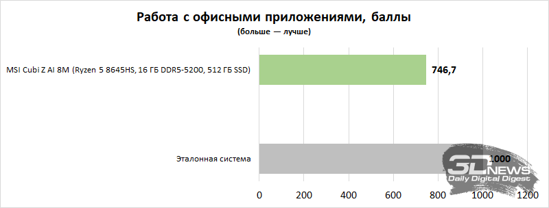 Обзор мини-ПК MSI Cubi Z AI 8M: размеры &mdash; меньше, портов &mdash; больше