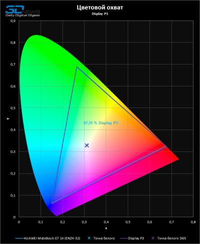 Обзор ноутбука HUAWEI MateBook GT 14 (ENZH-32): свежие идеи