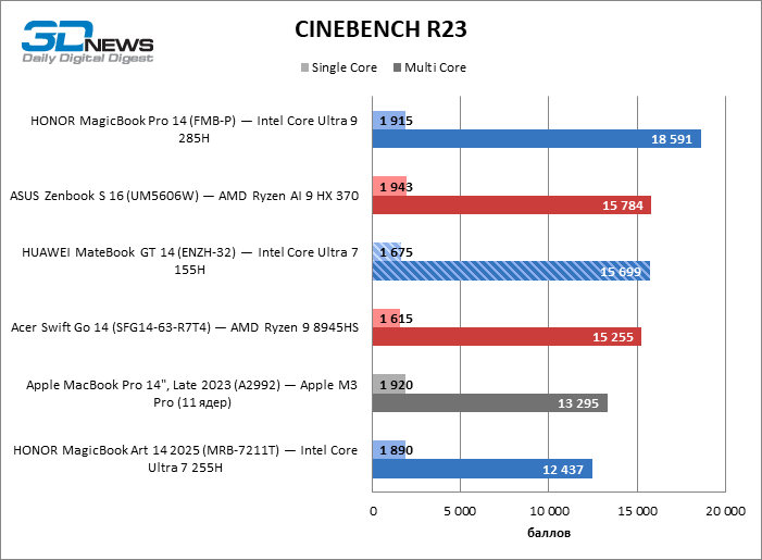 Обзор ноутбука HUAWEI MateBook GT 14 (ENZH-32): свежие идеи