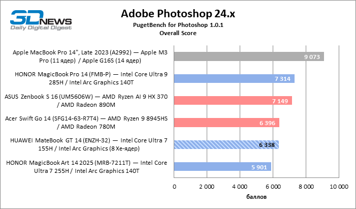 Обзор ноутбука HUAWEI MateBook GT 14 (ENZH-32): свежие идеи