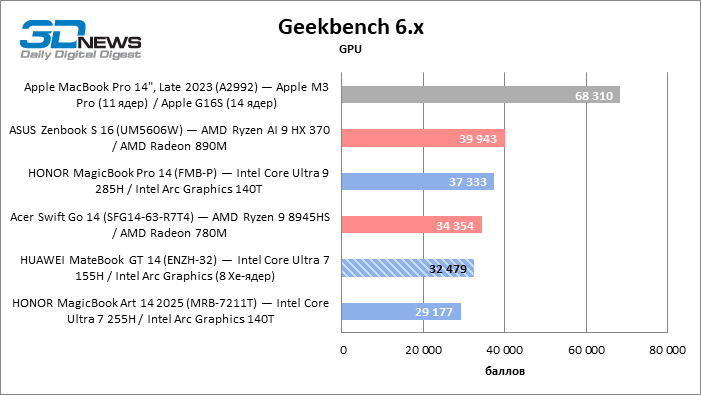 Обзор ноутбука HUAWEI MateBook GT 14 (ENZH-32): свежие идеи