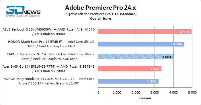 Обзор ноутбука HUAWEI MateBook GT 14 (ENZH-32): свежие идеи