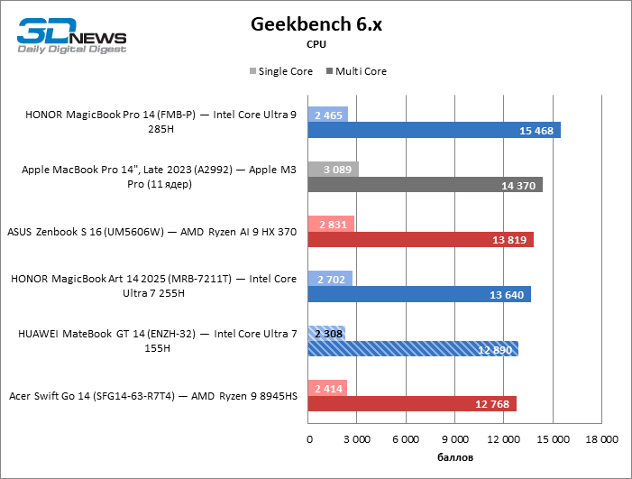 Обзор ноутбука HUAWEI MateBook GT 14 (ENZH-32): свежие идеи