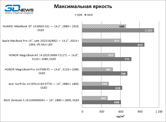 Обзор ноутбука HUAWEI MateBook GT 14 (ENZH-32): свежие идеи